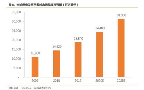 医用敷料市场解析 国内厂商如何借OEM与贸易代理模式破局